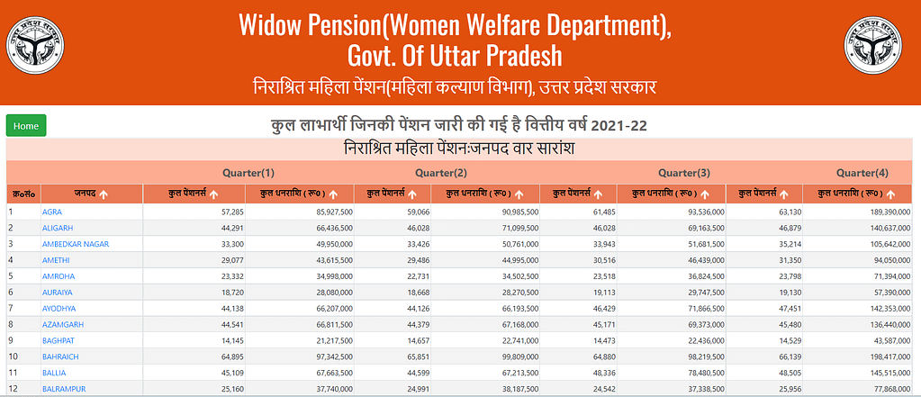 UP Pension का किन व्यक्तियों को नहीं मिल सका benefits 